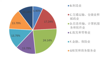 《2022年中国物流与供应链金融数字化发展报告》解读 批发和零售业的数字化转型与金融赋能