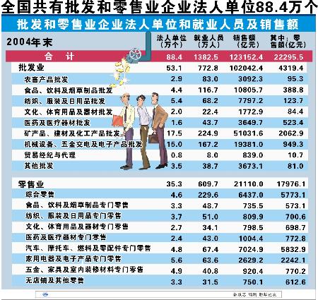 透视经济脉动 全国批发和零售业企业法人单位达88.4万个